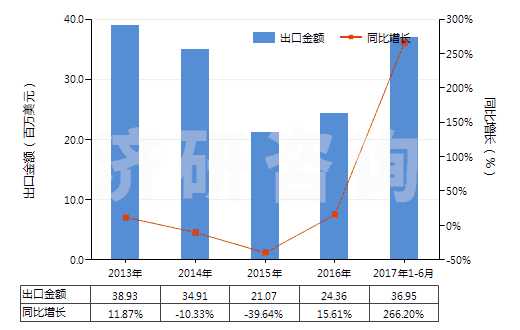 2013-2017年6月中國未改性乙醇（按容量計(jì)酒精濃度≥80％）(HS22071000)出口總額及增速統(tǒng)計(jì)